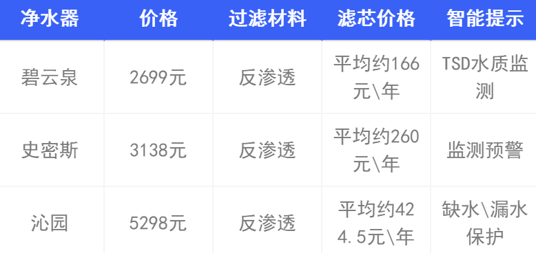 三.哪个牌子的家用净水器好?ro反渗透净水器怎么选?
