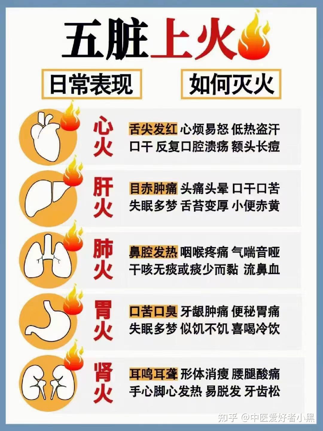 五脏上火不要怕 - 知乎