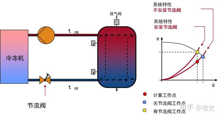 空調水系統的節能方式與水泵調節