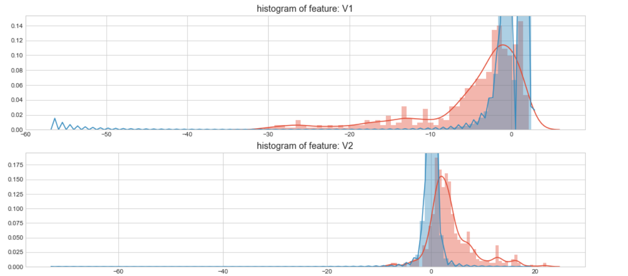 kaggle 欺诈信用卡预测——Smote+LR kaggle 欺诈信用卡预测——Smote+LR