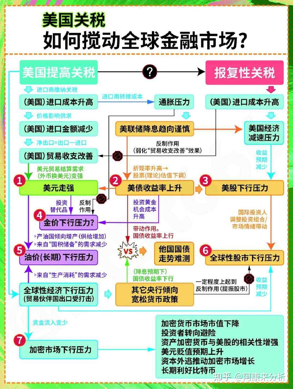 一图看懂美国关税政策对全球流动性的影响