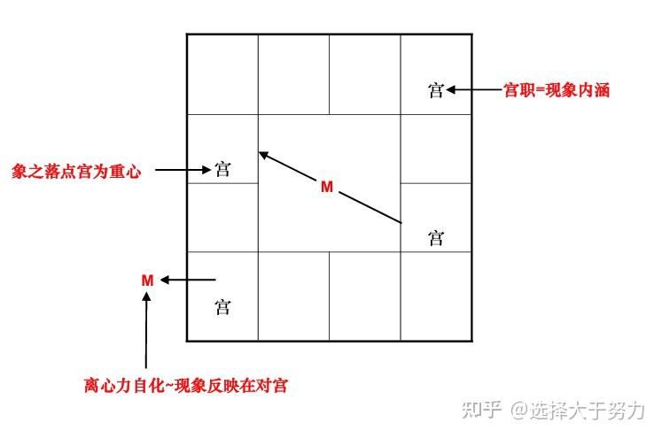 紫微斗数|宫位相对论（下） - 知乎