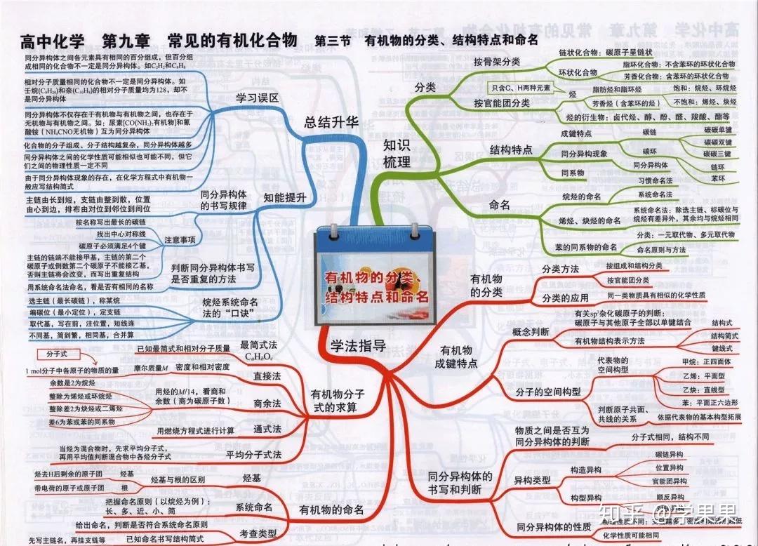 備考2020年高考思維導圖彙總收藏隨時複習化學科