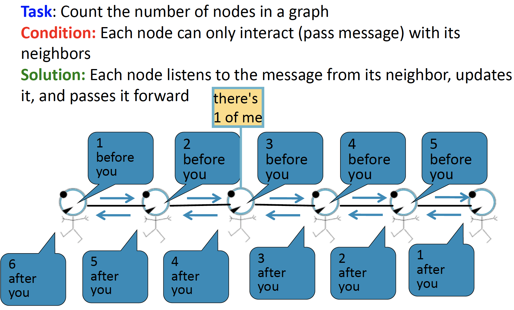 Cs224W 6 Message Passing and Node Classification 知乎