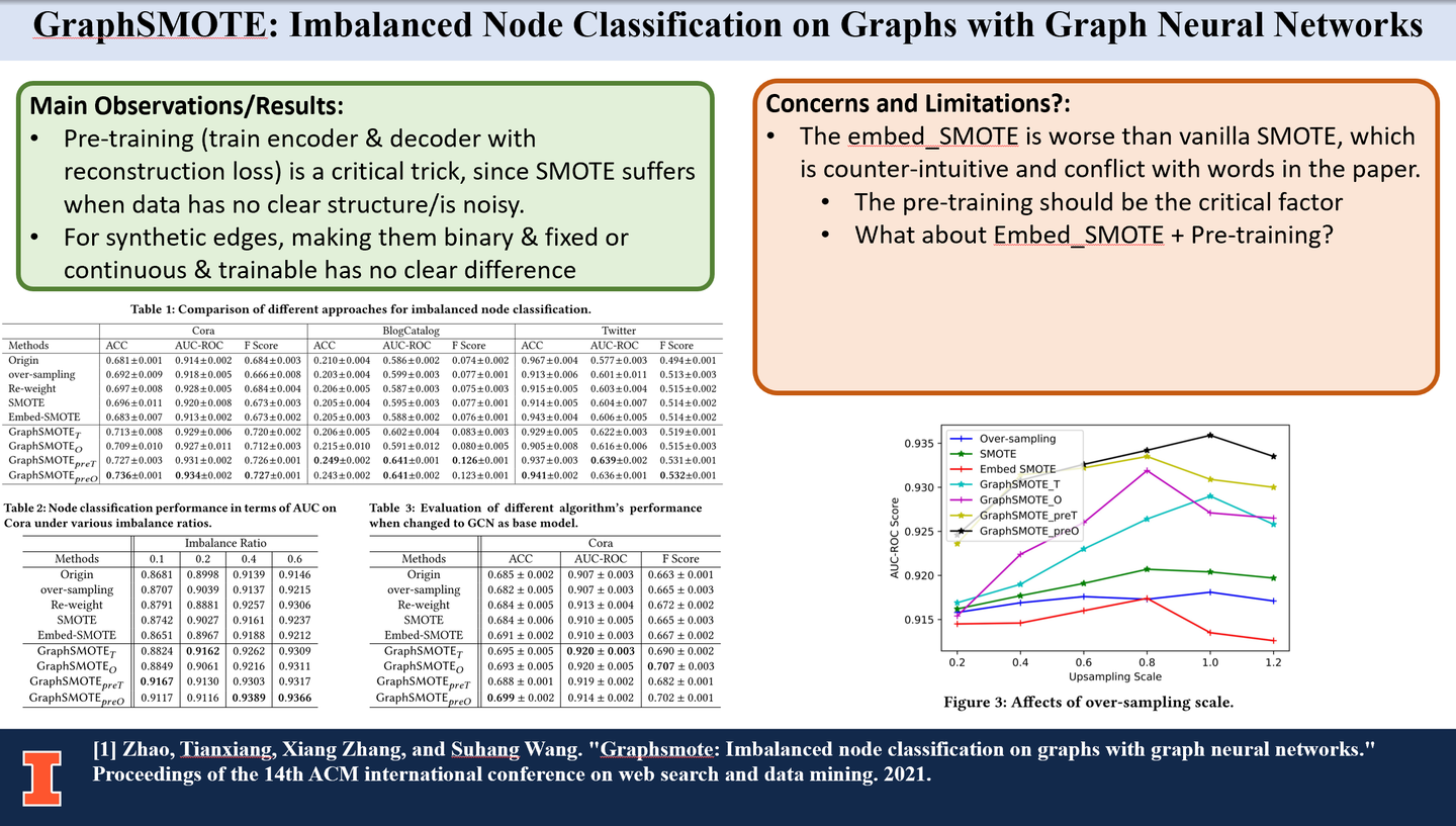 [WSDM'21] GraphSMOTE: Imbalanced Node Classification on Graphs with ...