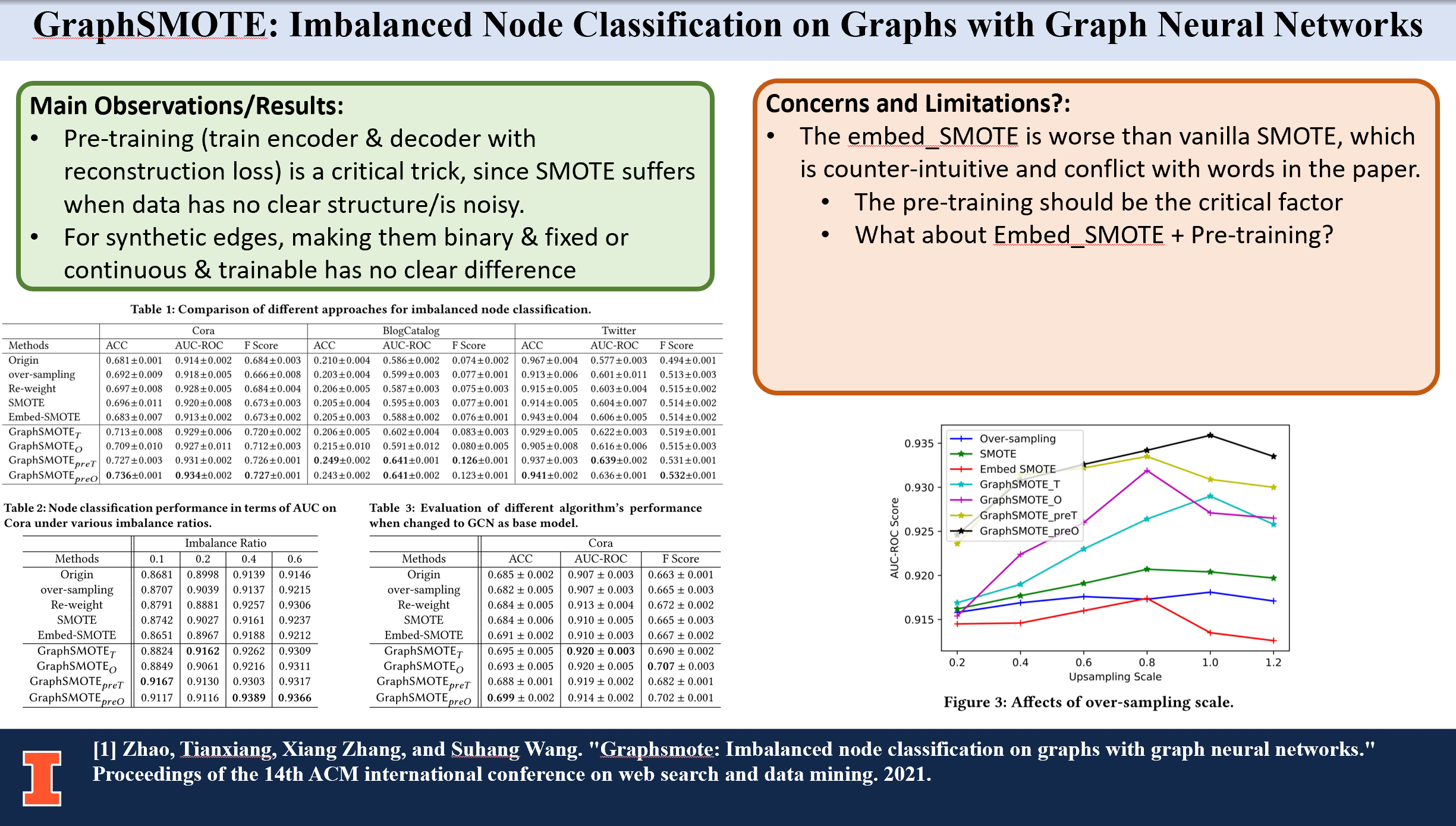 [WSDM'21] GraphSMOTE: Imbalanced Node Classification on Graphs with ...
