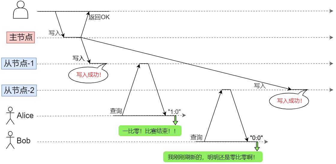 華為雲PB級資料庫GaussDB(for Redis)揭祕第七期：高斯Redis與強一致