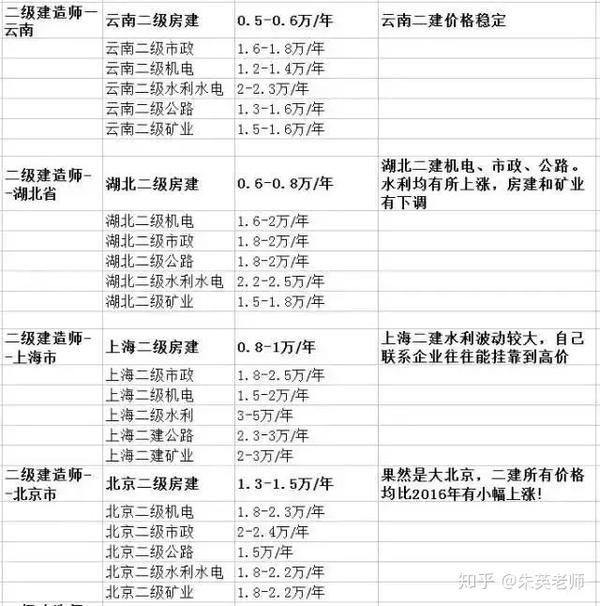 最新二建挂靠价格!各省份二建挂靠是多少!