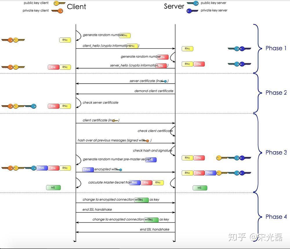 SSL/TLS工作原理 SSL/TLS工作原理