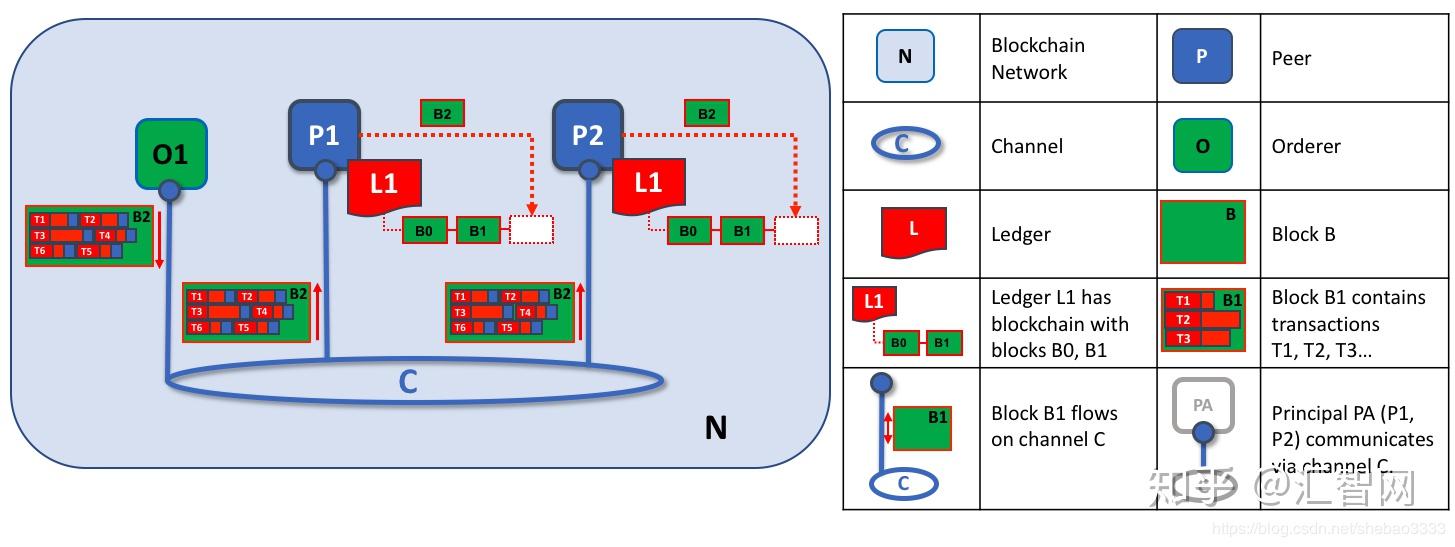 hyperledger fabric教程资源 知乎