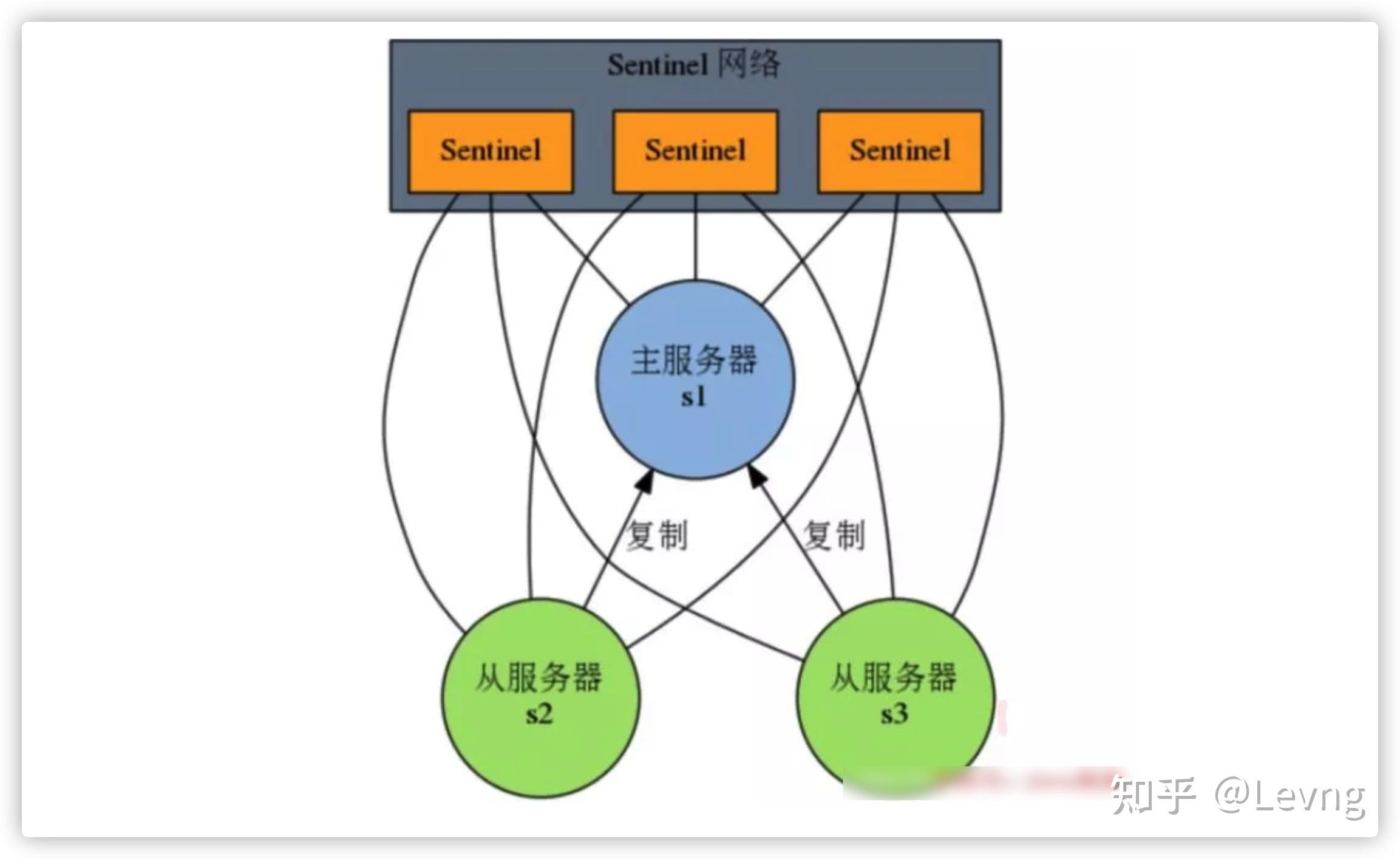 redis的sentinel