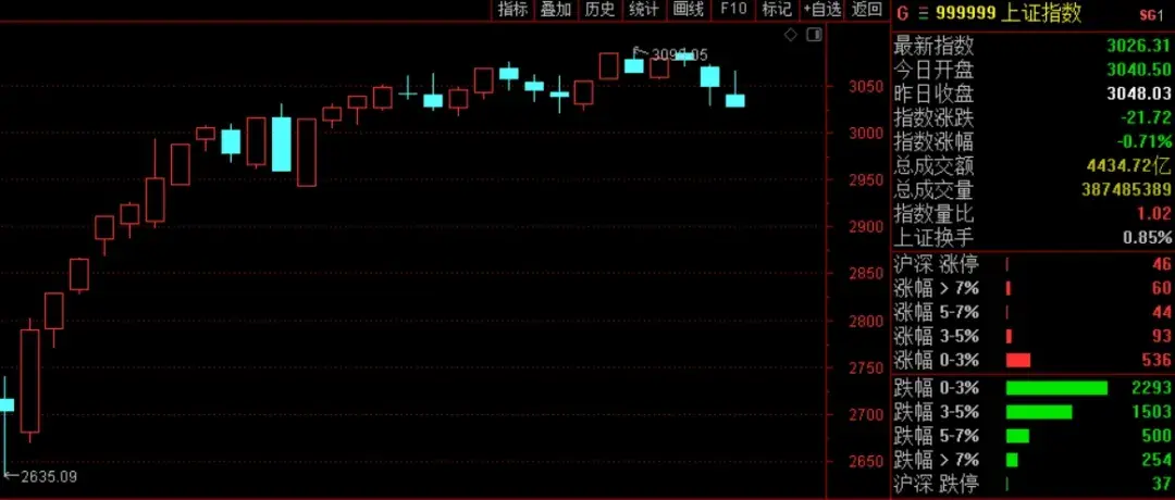 a股突发大跌主力有何阴谋周二机会在哪里325