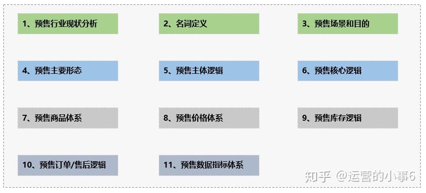 电商中的预售怎么做? - 知乎