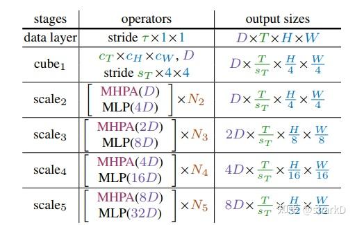 MViT(Multiscale Vision Transformer) and Improved MViT 论文解析 - 知乎