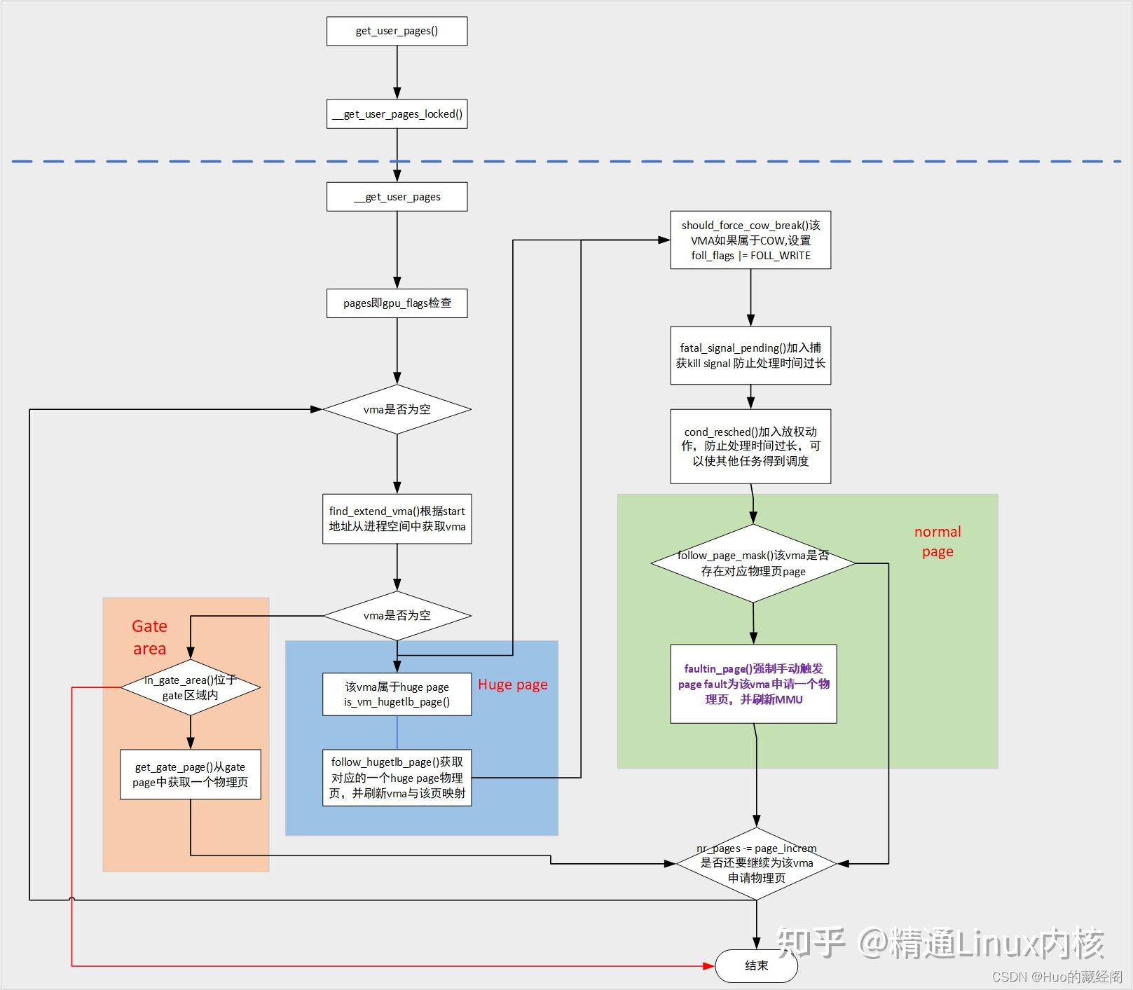 Linux内核内存管理之get_user_pages() 知乎