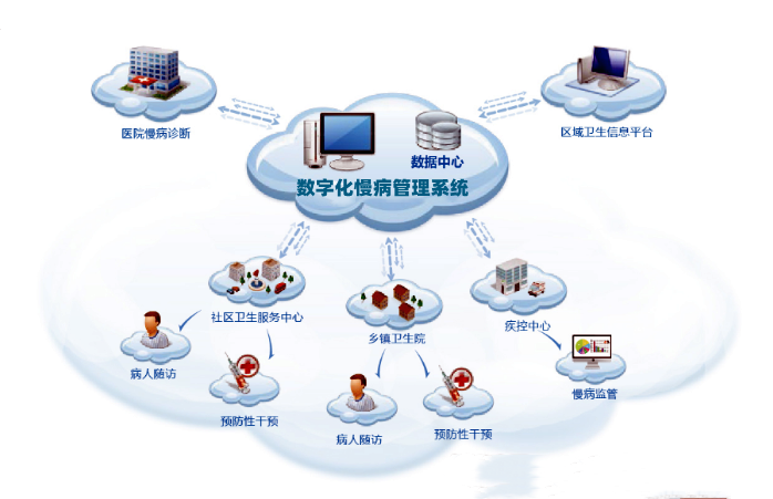 数字化慢病管理系统
