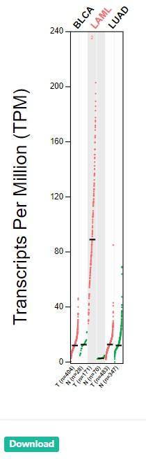 TCGA分析的数据库——GEPIA数据库的使用教程！！ - 知乎