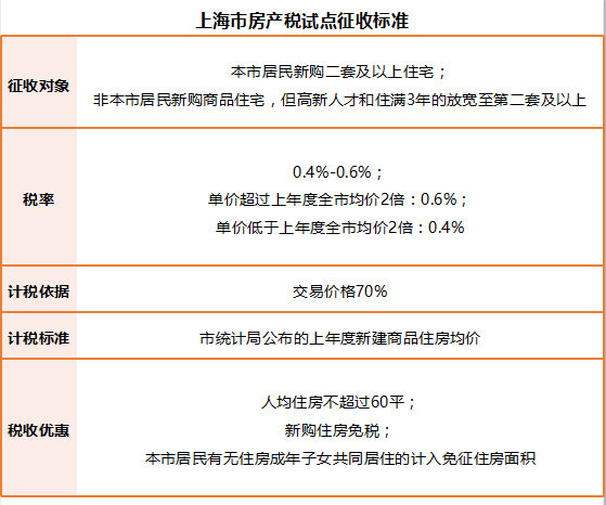 上海市房產稅試點徵收標準