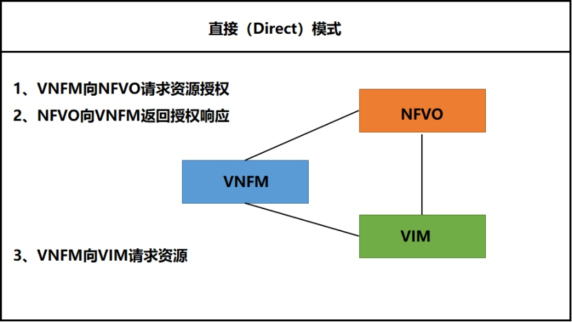 nfv-mano允许nfvo和vnfm两者都能管理vnf生命周期所需的虚拟化资源