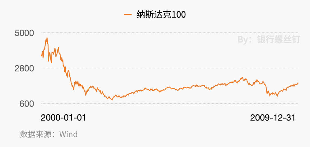 美股最惨痛熊市:从2000年互联网泡沫破裂,到2008年次贷危机,我们能从历史中学到什么? | 螺丝钉带你读书 - 知乎