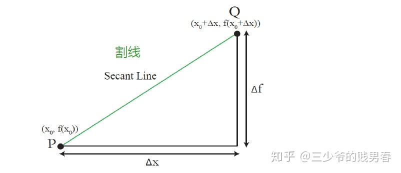MIT—单变量微积分笔记01 导数、斜率、速率和变化率 - 知乎