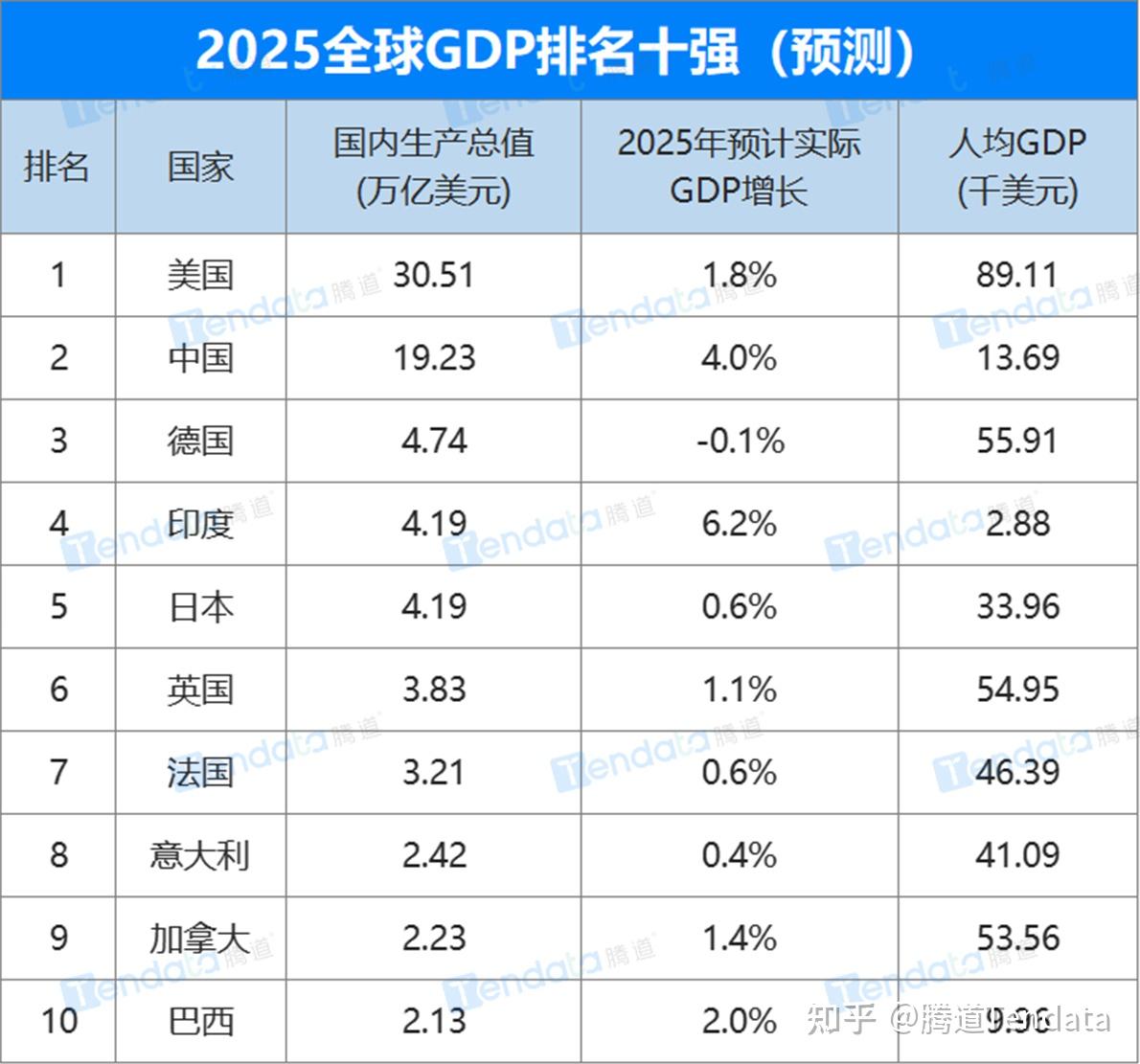 2025一季度全球GDP：美国内里虚胖，中国接近美国6成，这几个国家增速令人意外| 腾道- 知乎
