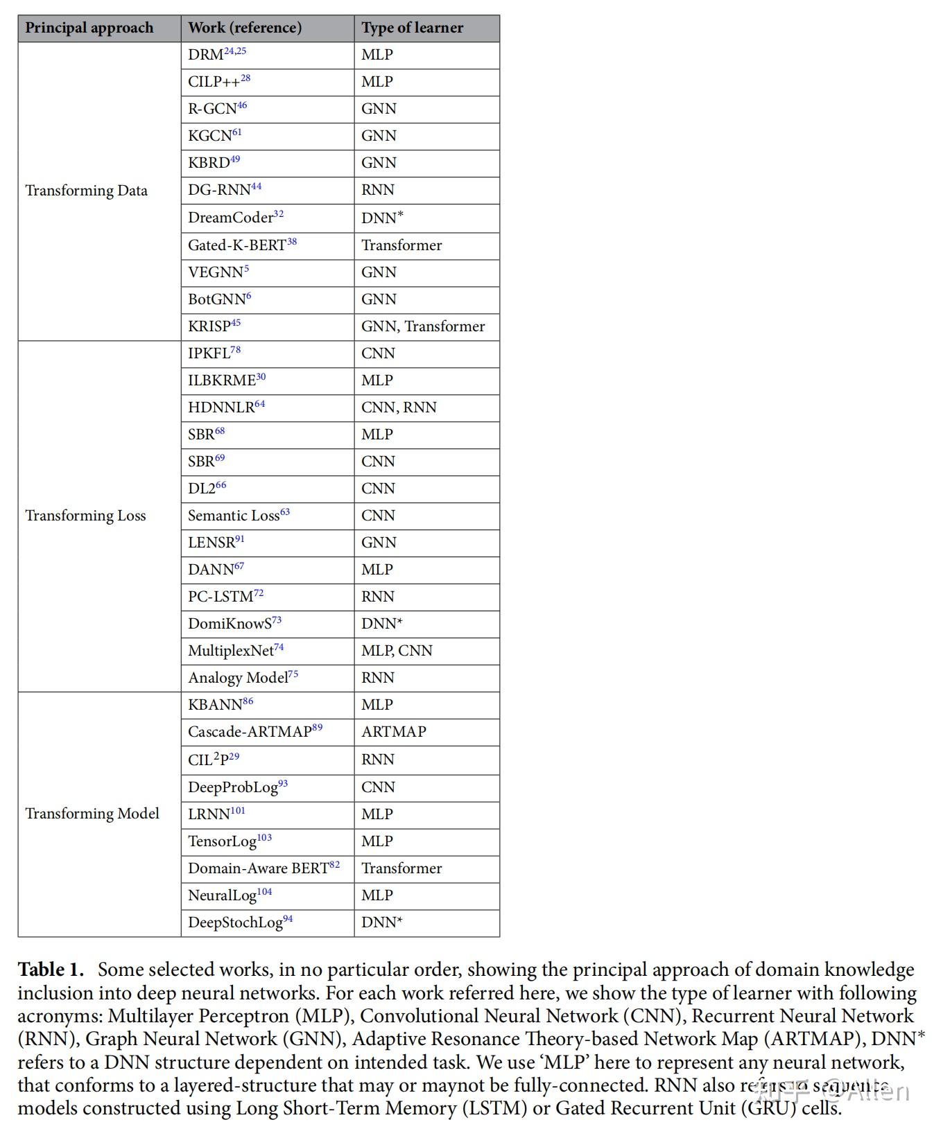 A review of some techniques for inclusion of domain‑knowledge into deep ...