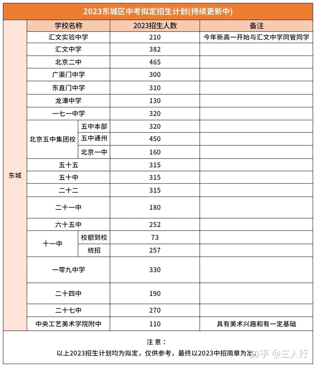 北京10區85所高中公佈2023中考招生計劃(內附西城區中考錄取分數線)