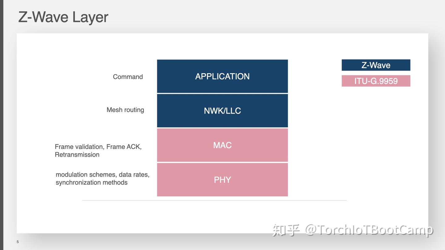Z Wave Model Z-Wave 基础知识 - 知乎