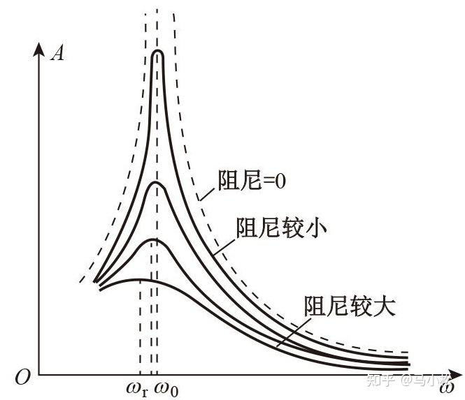 笔记大学物理阻尼振动受迫振动和共振