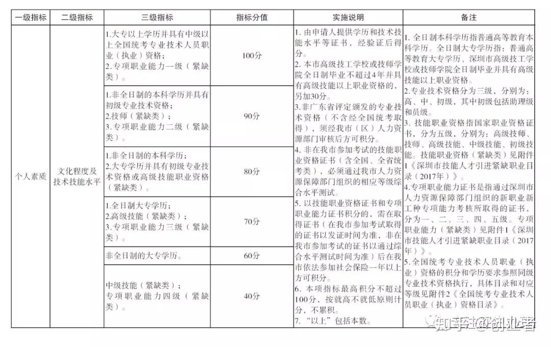 「积分入户」2022年深圳户口积分标准！ - 知乎