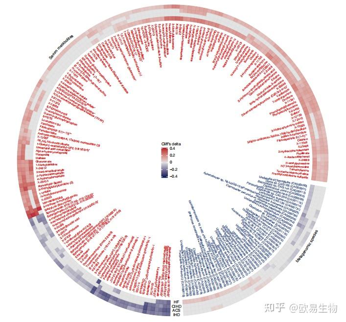 基于微生物组和代谢组特征鉴别探索心脏代谢疾病机制 - 知乎