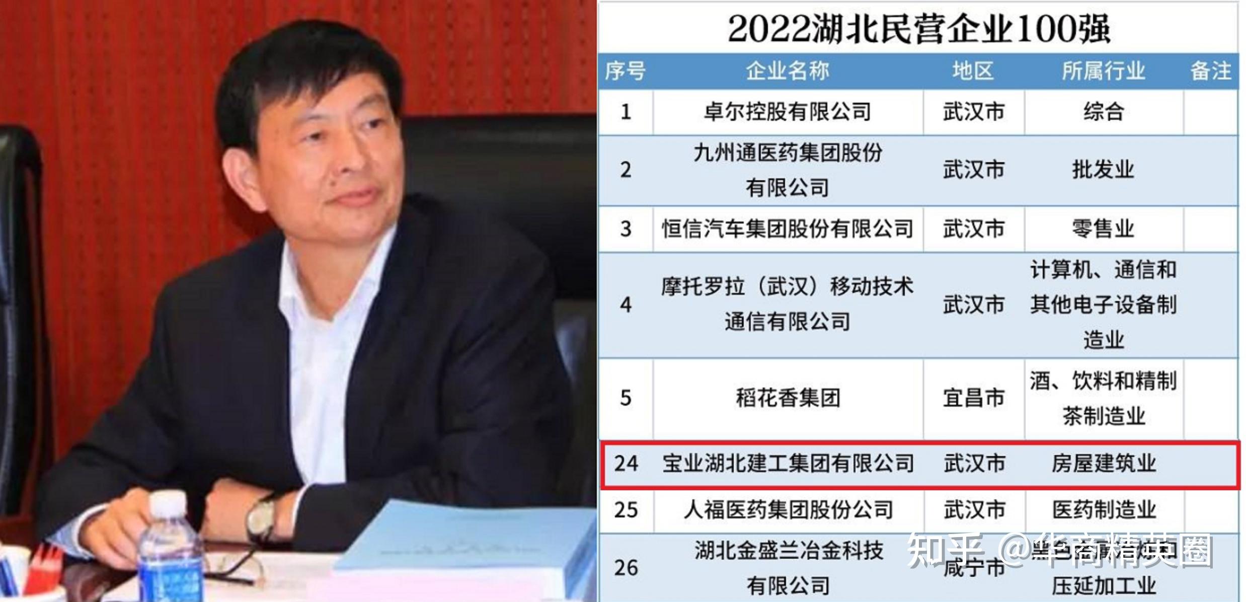 湖北“武汉大黑马”:16岁闯社会,创办民企500强,年营收超200亿 - 知乎