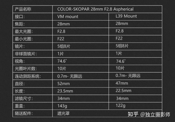 福伦达COLOR-SKOPAR 28mm F2.8镜头正式发售 - 知乎