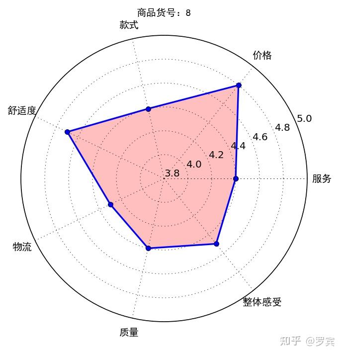 雷達圖分析法