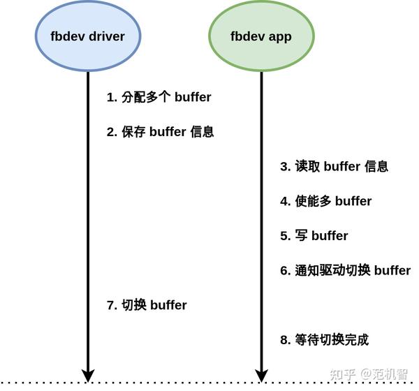 Linux 驱动开发 / fbdev 双缓存 / 快速入门 - 知乎