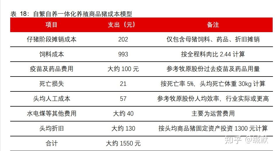 生猪养殖行业专题研究养殖企业成本改善的空间和难点在哪