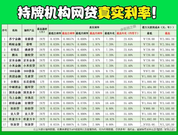 17家網貸機構真正利息實際利率應該怎麼算