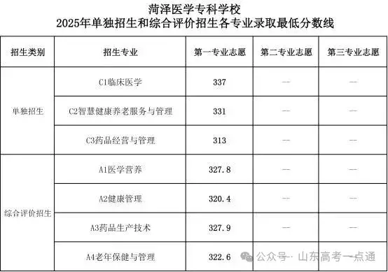 【热点】可参考！部分院校2025年山东单招综招录取分数线汇总！ - 知乎
