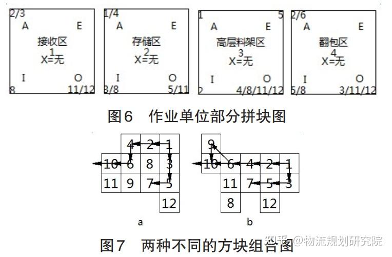 干货:物流规划方法论之slp方法在汽车零部件配送中应用案例