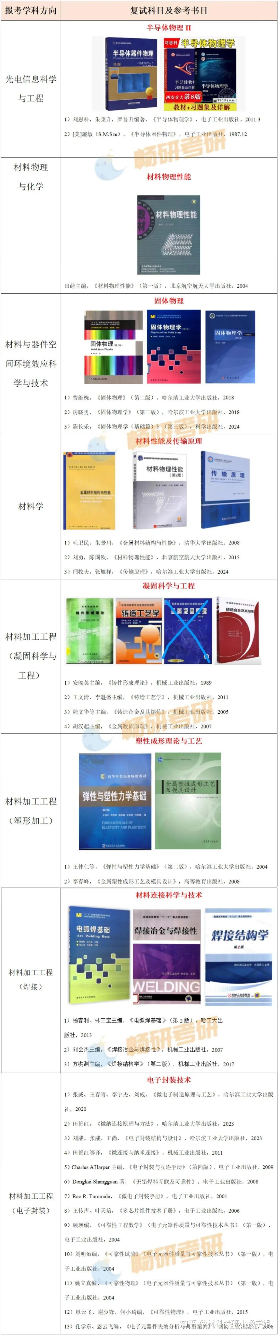 【26材料复试】哈尔滨工业大学，复试考察内容及考情数据解析 - 知乎