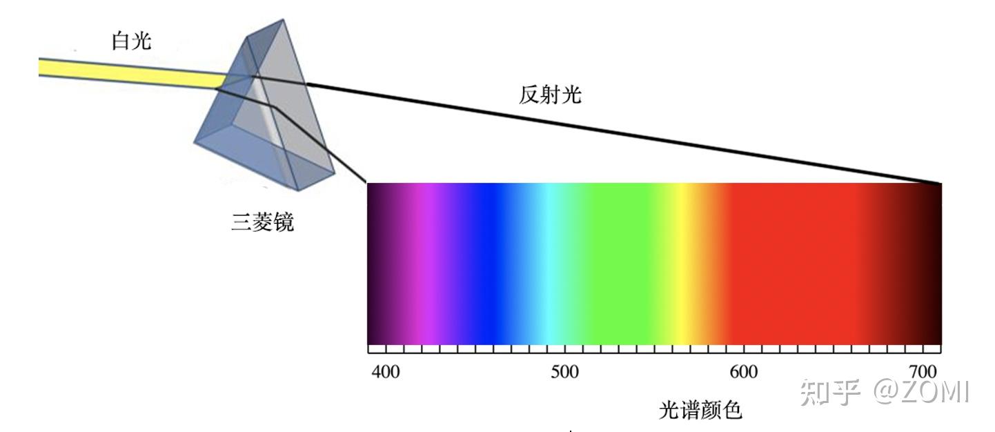 色彩基础知识视觉感知颜色感知