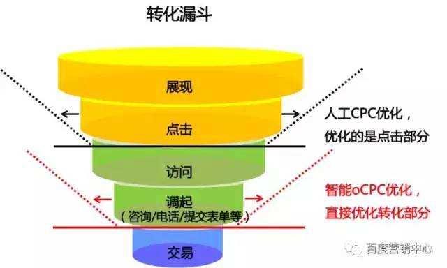 如何解决oCPC匹配词混乱的问题？SEM问答指南