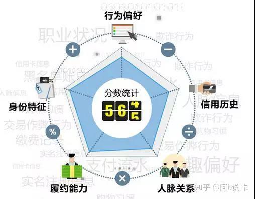 芝麻信用分加分攻略 赶紧收藏 知乎