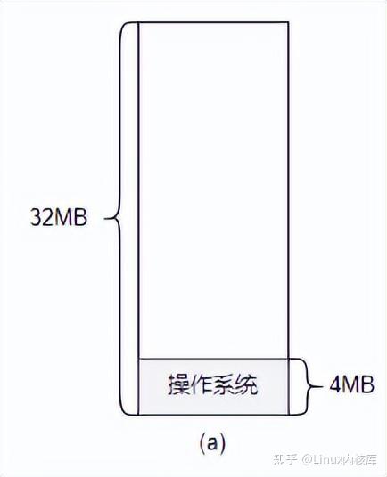 合理分配内存的方法有