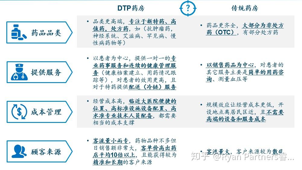 DTP药房专题研究报告 - 知乎