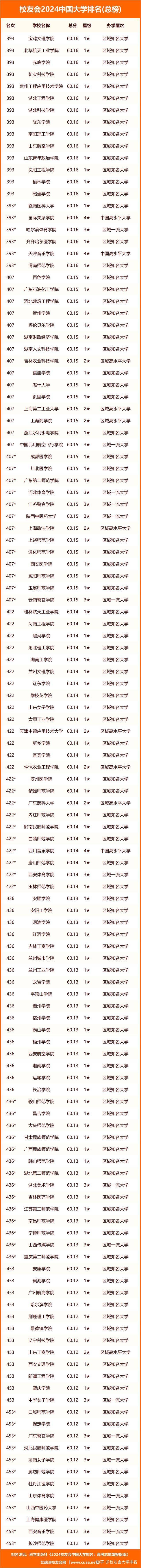 科學出版社重磅發佈校友會2024中國大學排名