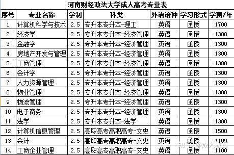 河南财经政法大学能在职提学历吗