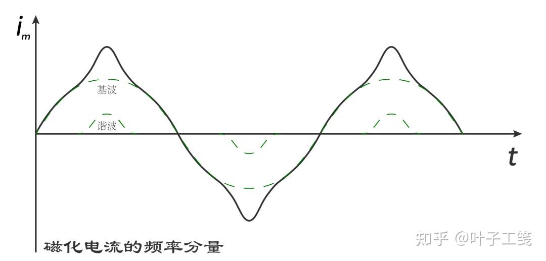 磁化电流的频率分量