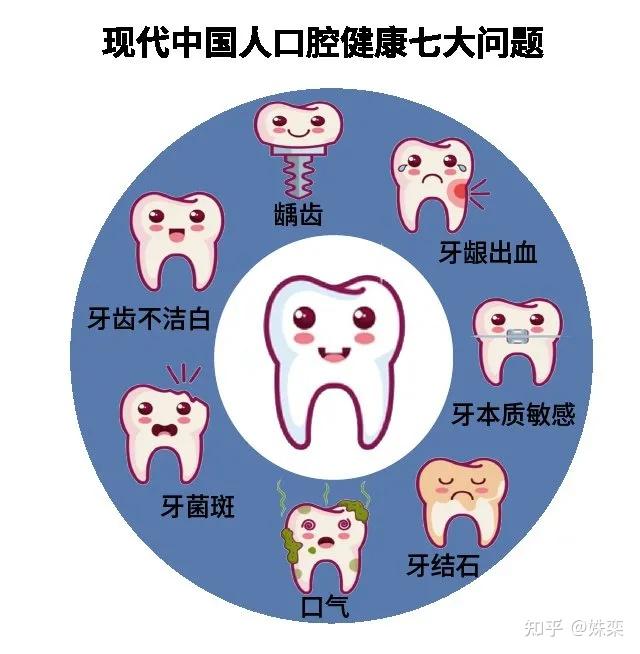 97的成年人存在的7大口腔问题你知道吗